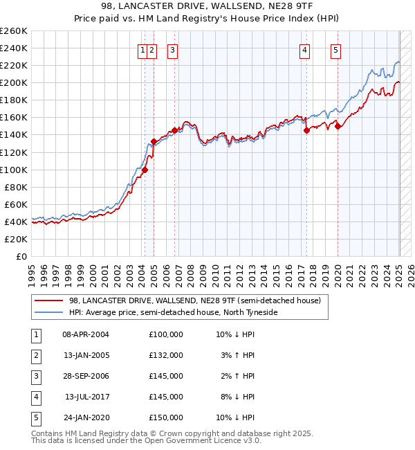 98, LANCASTER DRIVE, WALLSEND, NE28 9TF: Price paid vs HM Land Registry's House Price Index