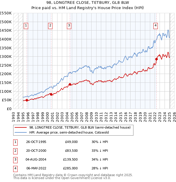 98, LONGTREE CLOSE, TETBURY, GL8 8LW: Price paid vs HM Land Registry's House Price Index