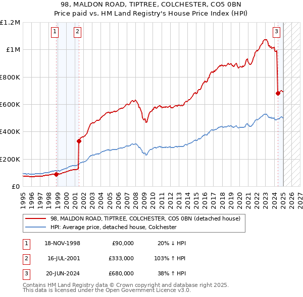 98, MALDON ROAD, TIPTREE, COLCHESTER, CO5 0BN: Price paid vs HM Land Registry's House Price Index