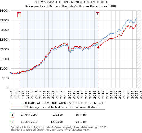98, MARSDALE DRIVE, NUNEATON, CV10 7RU: Price paid vs HM Land Registry's House Price Index