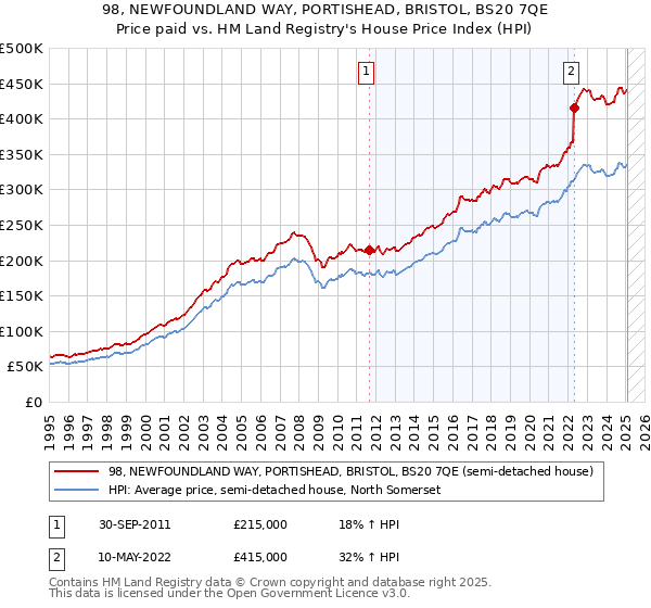 98, NEWFOUNDLAND WAY, PORTISHEAD, BRISTOL, BS20 7QE: Price paid vs HM Land Registry's House Price Index