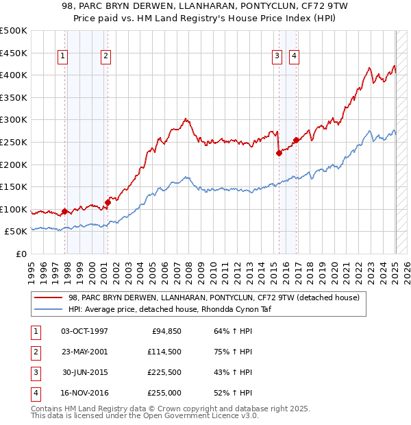 98, PARC BRYN DERWEN, LLANHARAN, PONTYCLUN, CF72 9TW: Price paid vs HM Land Registry's House Price Index