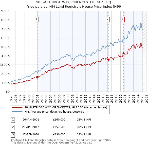 98, PARTRIDGE WAY, CIRENCESTER, GL7 1BQ: Price paid vs HM Land Registry's House Price Index