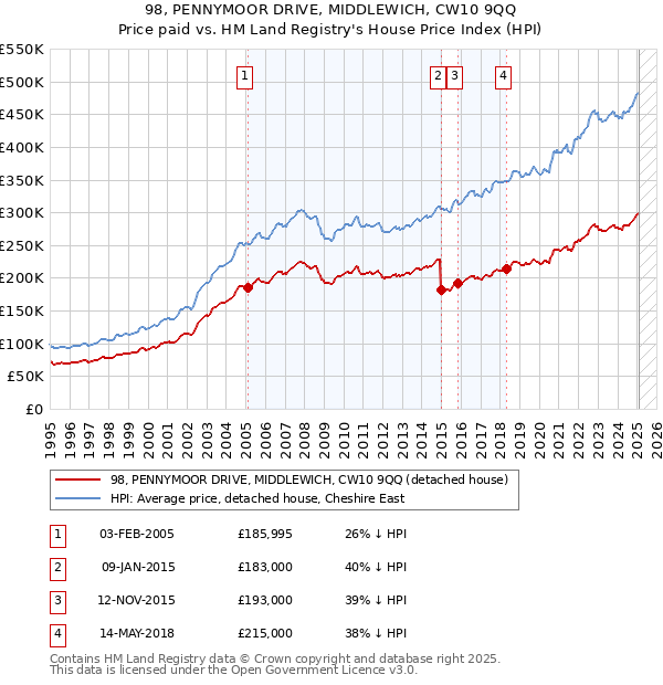 98, PENNYMOOR DRIVE, MIDDLEWICH, CW10 9QQ: Price paid vs HM Land Registry's House Price Index