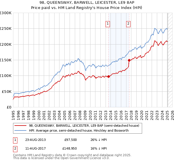 98, QUEENSWAY, BARWELL, LEICESTER, LE9 8AP: Price paid vs HM Land Registry's House Price Index