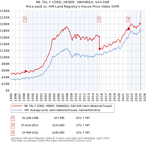 98, TAL Y COED, HENDY, SWANSEA, SA4 0XR: Price paid vs HM Land Registry's House Price Index