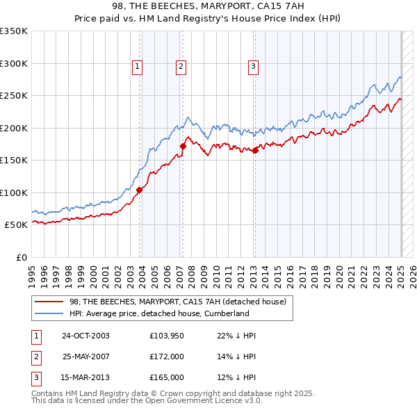 98, THE BEECHES, MARYPORT, CA15 7AH: Price paid vs HM Land Registry's House Price Index