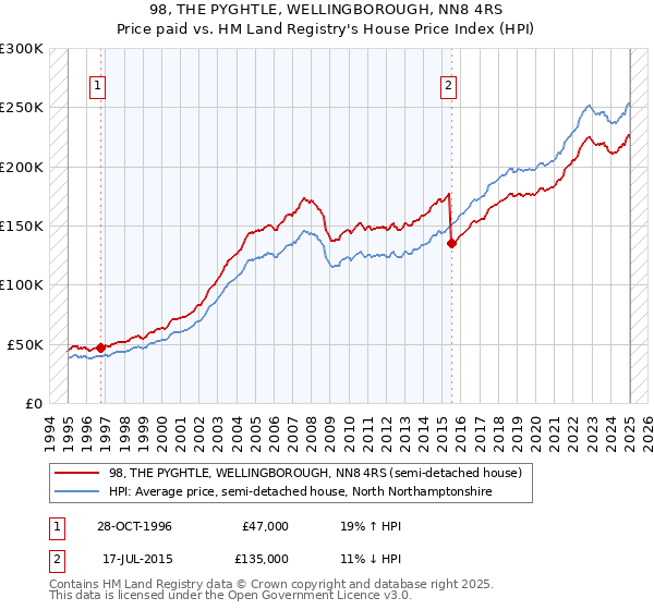 98, THE PYGHTLE, WELLINGBOROUGH, NN8 4RS: Price paid vs HM Land Registry's House Price Index