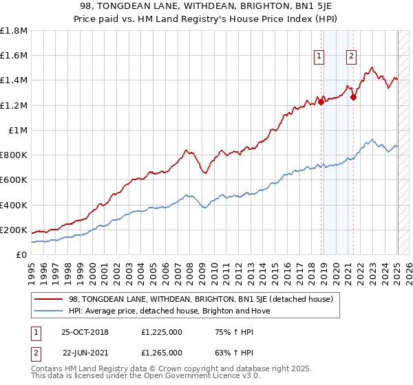 98, TONGDEAN LANE, WITHDEAN, BRIGHTON, BN1 5JE: Price paid vs HM Land Registry's House Price Index