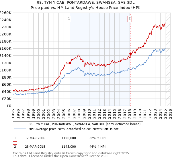 98, TYN Y CAE, PONTARDAWE, SWANSEA, SA8 3DL: Price paid vs HM Land Registry's House Price Index