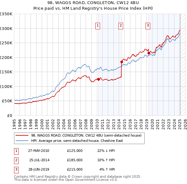 98, WAGGS ROAD, CONGLETON, CW12 4BU: Price paid vs HM Land Registry's House Price Index