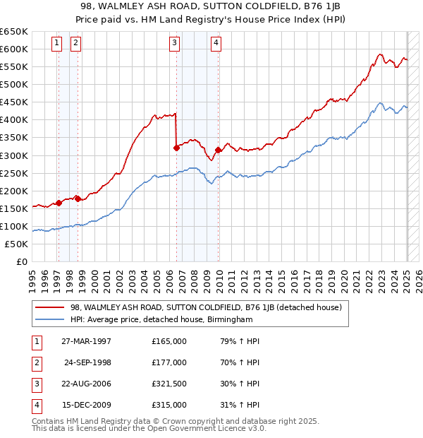 98, WALMLEY ASH ROAD, SUTTON COLDFIELD, B76 1JB: Price paid vs HM Land Registry's House Price Index
