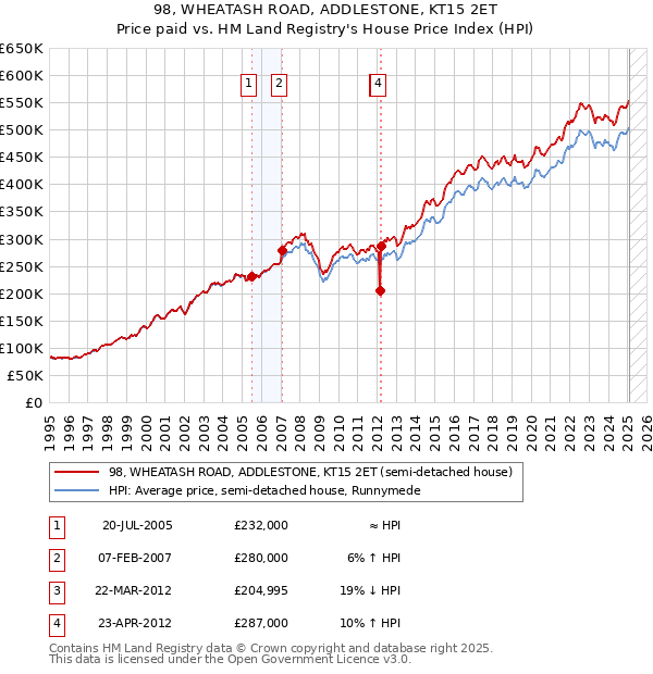 98, WHEATASH ROAD, ADDLESTONE, KT15 2ET: Price paid vs HM Land Registry's House Price Index