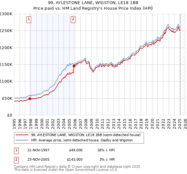 99, AYLESTONE LANE, WIGSTON, LE18 1BB: Price paid vs HM Land Registry's House Price Index