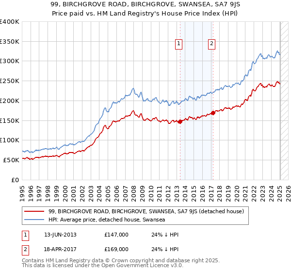 99, BIRCHGROVE ROAD, BIRCHGROVE, SWANSEA, SA7 9JS: Price paid vs HM Land Registry's House Price Index