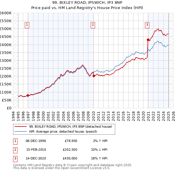 99, BIXLEY ROAD, IPSWICH, IP3 8NP: Price paid vs HM Land Registry's House Price Index
