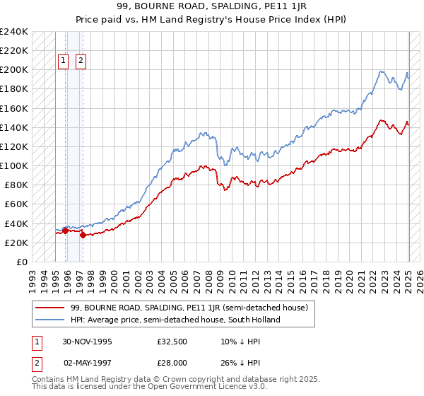 99, BOURNE ROAD, SPALDING, PE11 1JR: Price paid vs HM Land Registry's House Price Index