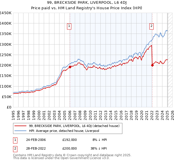 99, BRECKSIDE PARK, LIVERPOOL, L6 4DJ: Price paid vs HM Land Registry's House Price Index