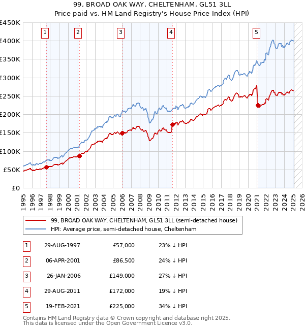 99, BROAD OAK WAY, CHELTENHAM, GL51 3LL: Price paid vs HM Land Registry's House Price Index