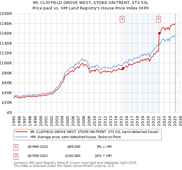 99, CLAYFIELD GROVE WEST, STOKE-ON-TRENT, ST3 5SL: Price paid vs HM Land Registry's House Price Index