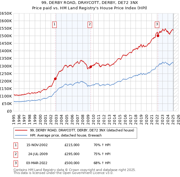 99, DERBY ROAD, DRAYCOTT, DERBY, DE72 3NX: Price paid vs HM Land Registry's House Price Index
