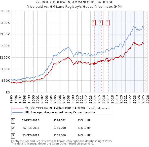99, DOL Y DDERWEN, AMMANFORD, SA18 2GE: Price paid vs HM Land Registry's House Price Index