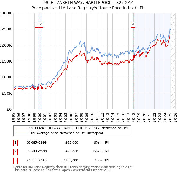 99, ELIZABETH WAY, HARTLEPOOL, TS25 2AZ: Price paid vs HM Land Registry's House Price Index