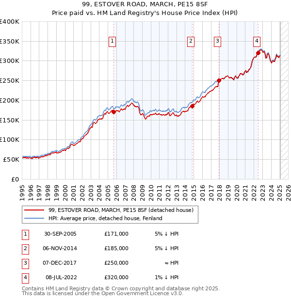 99, ESTOVER ROAD, MARCH, PE15 8SF: Price paid vs HM Land Registry's House Price Index