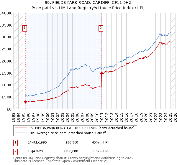 99, FIELDS PARK ROAD, CARDIFF, CF11 9HZ: Price paid vs HM Land Registry's House Price Index