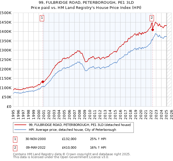 99, FULBRIDGE ROAD, PETERBOROUGH, PE1 3LD: Price paid vs HM Land Registry's House Price Index