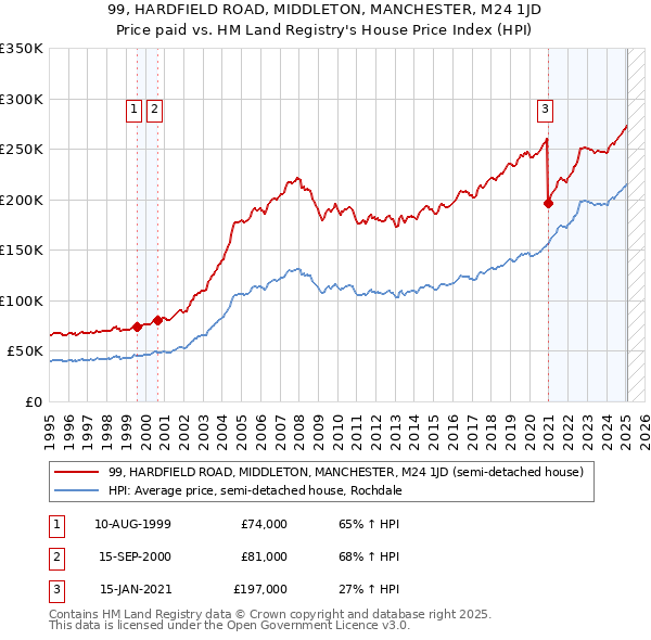 99, HARDFIELD ROAD, MIDDLETON, MANCHESTER, M24 1JD: Price paid vs HM Land Registry's House Price Index