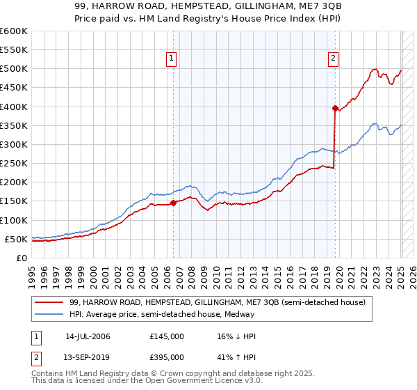 99, HARROW ROAD, HEMPSTEAD, GILLINGHAM, ME7 3QB: Price paid vs HM Land Registry's House Price Index