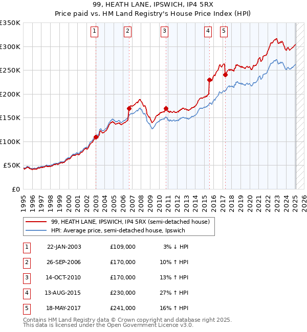 99, HEATH LANE, IPSWICH, IP4 5RX: Price paid vs HM Land Registry's House Price Index
