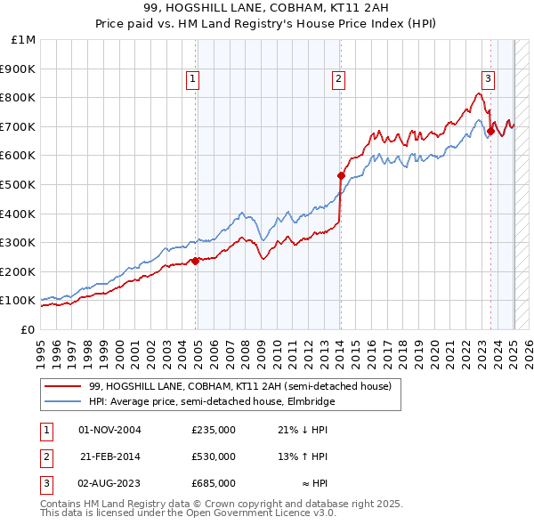 99, HOGSHILL LANE, COBHAM, KT11 2AH: Price paid vs HM Land Registry's House Price Index