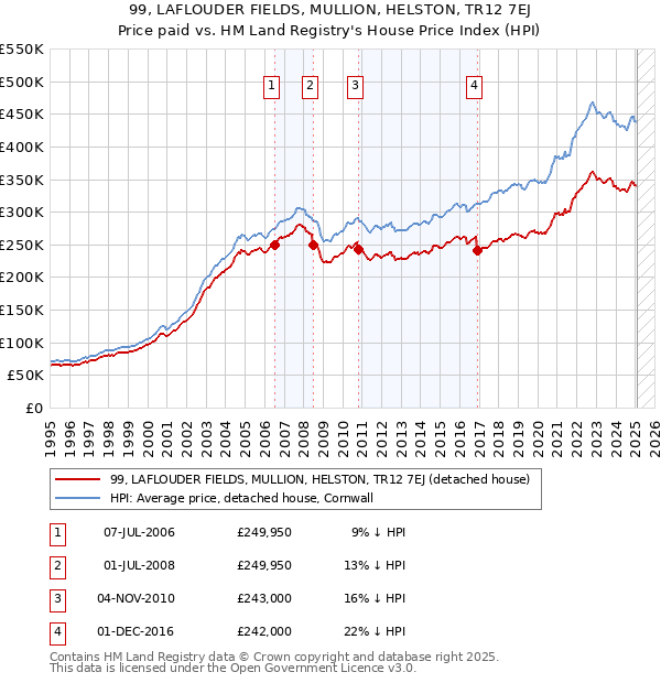 99, LAFLOUDER FIELDS, MULLION, HELSTON, TR12 7EJ: Price paid vs HM Land Registry's House Price Index