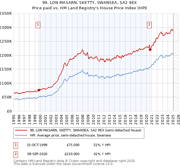 99, LON MASARN, SKETTY, SWANSEA, SA2 9EX: Price paid vs HM Land Registry's House Price Index