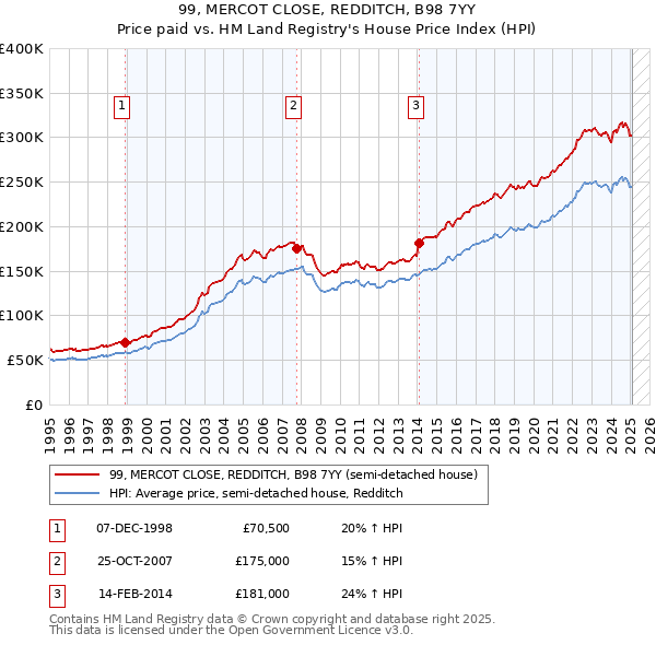 99, MERCOT CLOSE, REDDITCH, B98 7YY: Price paid vs HM Land Registry's House Price Index
