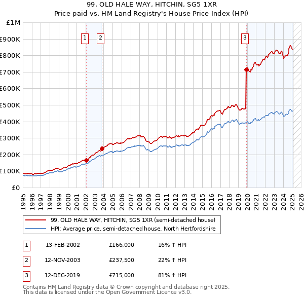 99, OLD HALE WAY, HITCHIN, SG5 1XR: Price paid vs HM Land Registry's House Price Index