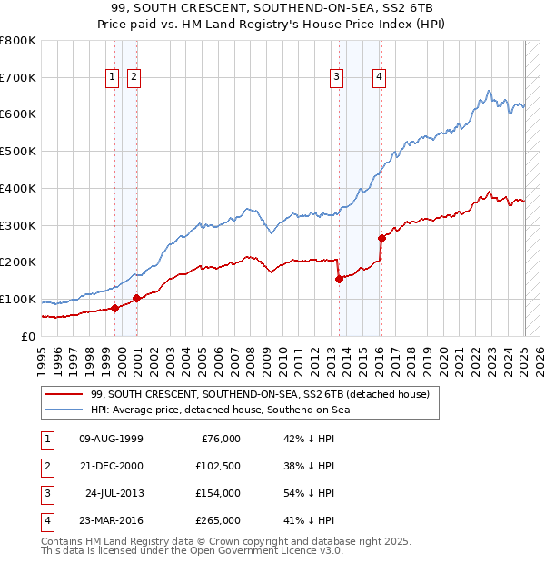 99, SOUTH CRESCENT, SOUTHEND-ON-SEA, SS2 6TB: Price paid vs HM Land Registry's House Price Index