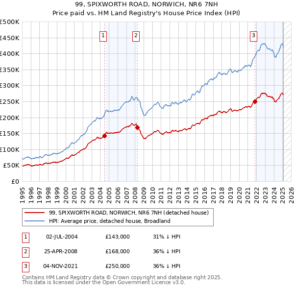99, SPIXWORTH ROAD, NORWICH, NR6 7NH: Price paid vs HM Land Registry's House Price Index