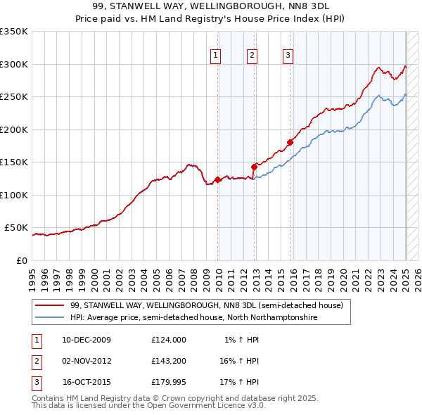 99, STANWELL WAY, WELLINGBOROUGH, NN8 3DL: Price paid vs HM Land Registry's House Price Index
