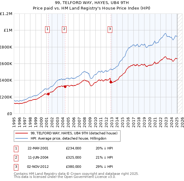 99, TELFORD WAY, HAYES, UB4 9TH: Price paid vs HM Land Registry's House Price Index