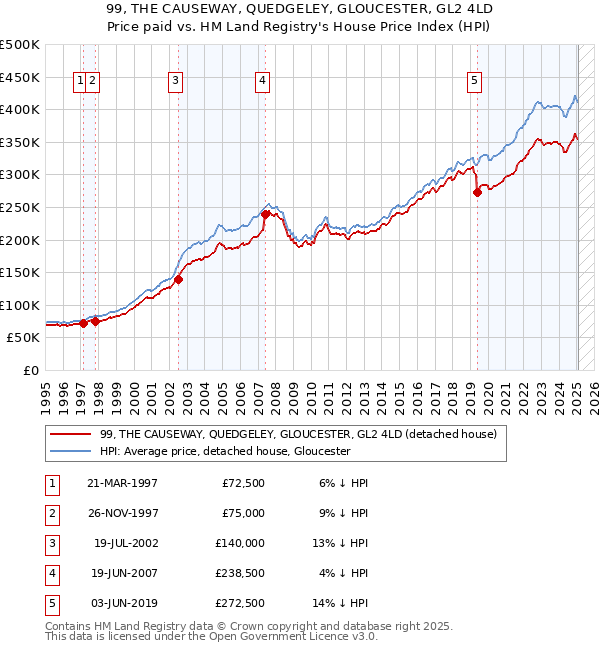 99, THE CAUSEWAY, QUEDGELEY, GLOUCESTER, GL2 4LD: Price paid vs HM Land Registry's House Price Index