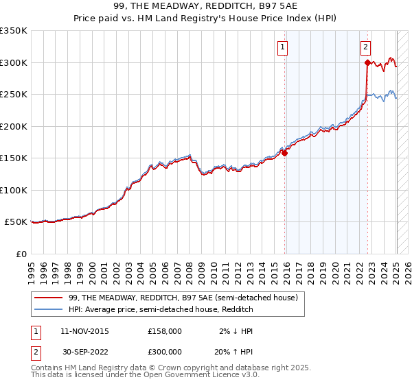 99, THE MEADWAY, REDDITCH, B97 5AE: Price paid vs HM Land Registry's House Price Index
