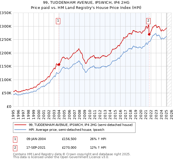 99, TUDDENHAM AVENUE, IPSWICH, IP4 2HG: Price paid vs HM Land Registry's House Price Index
