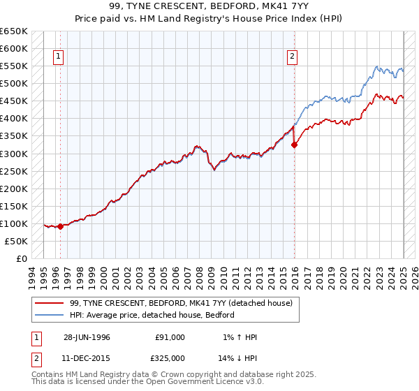99, TYNE CRESCENT, BEDFORD, MK41 7YY: Price paid vs HM Land Registry's House Price Index