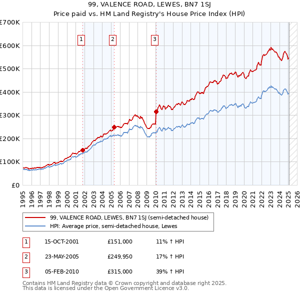 99, VALENCE ROAD, LEWES, BN7 1SJ: Price paid vs HM Land Registry's House Price Index