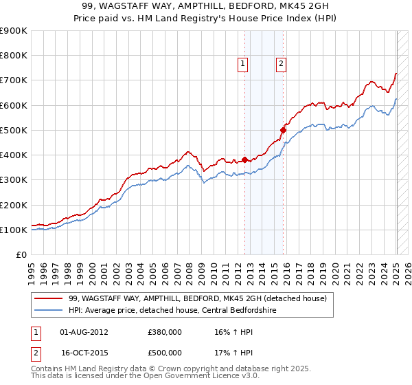 99, WAGSTAFF WAY, AMPTHILL, BEDFORD, MK45 2GH: Price paid vs HM Land Registry's House Price Index