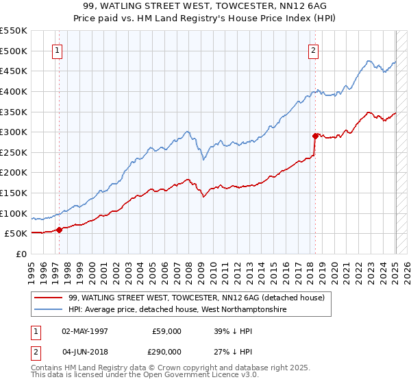 99, WATLING STREET WEST, TOWCESTER, NN12 6AG: Price paid vs HM Land Registry's House Price Index