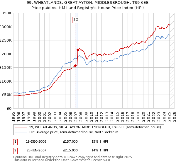 99, WHEATLANDS, GREAT AYTON, MIDDLESBROUGH, TS9 6EE: Price paid vs HM Land Registry's House Price Index